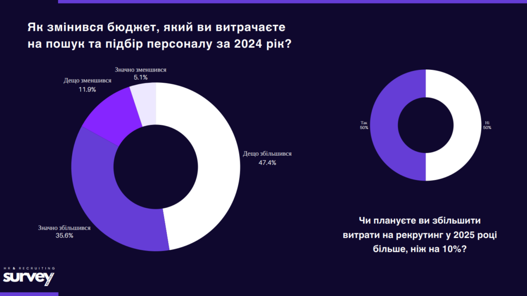 бюджети компаній на пошук та підбір персоналу