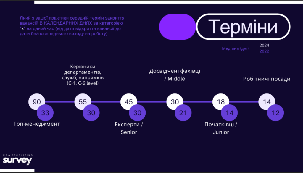 терміни закриття вакансій