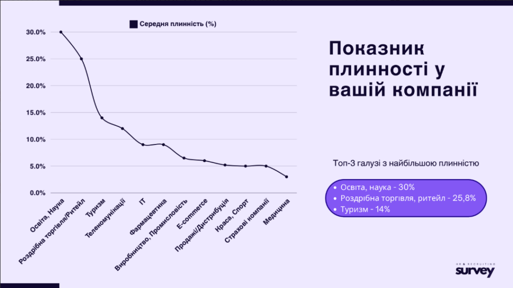 плинність кадрів в компаніях