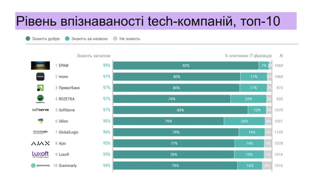 найбільш впізнавані ІТ-компанії