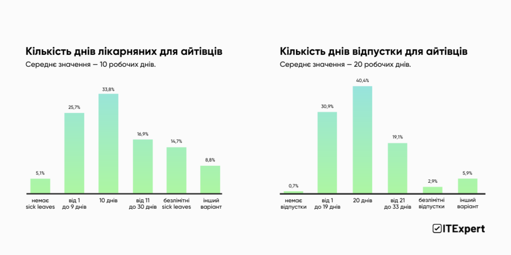 лікарняні та відпустка для айтівців