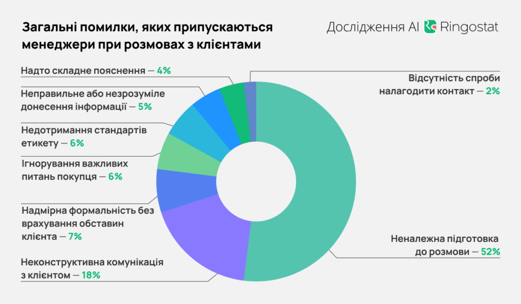 Помилки менеджерів з продажу