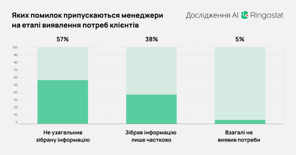 Які помилки сейлзів заважають продавати товари