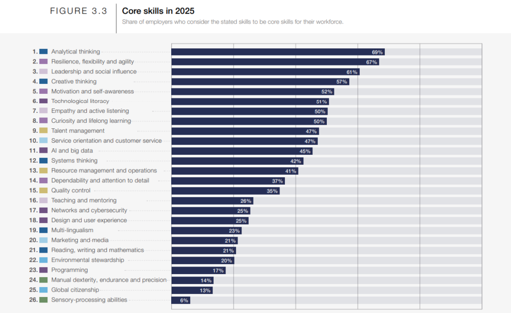 затребувані навички у звіті Future of Jobs Report 2025