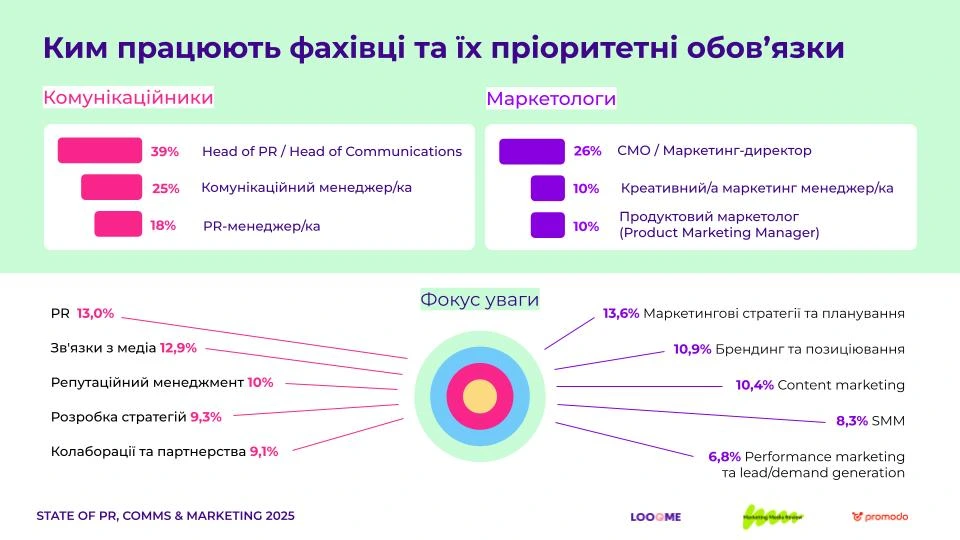 портрет учасника дослідження State of PR, comms & marketing 2025