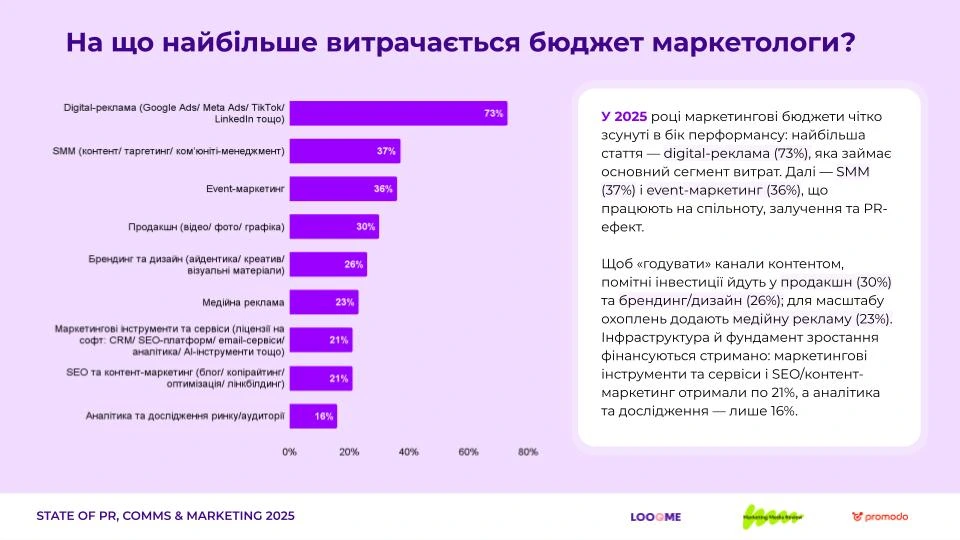 Найбільші витрати у маркетингу, яким був бюджет у 2025 році