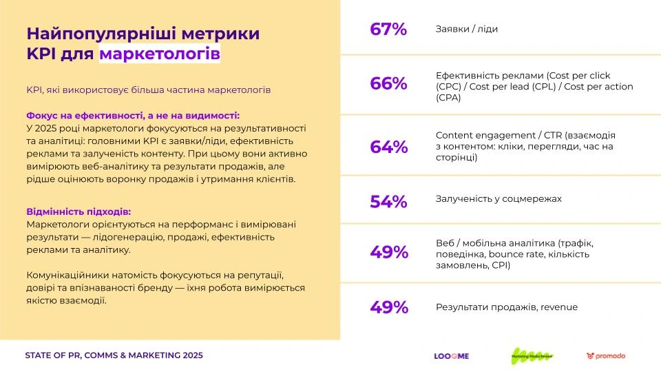 Головні метрики для маркетологів, основні KPI у маркетингу 