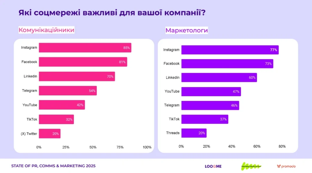 Які соцмережі найчастіше використовують комунікаційники і маркетологи, перелік у 2025 році