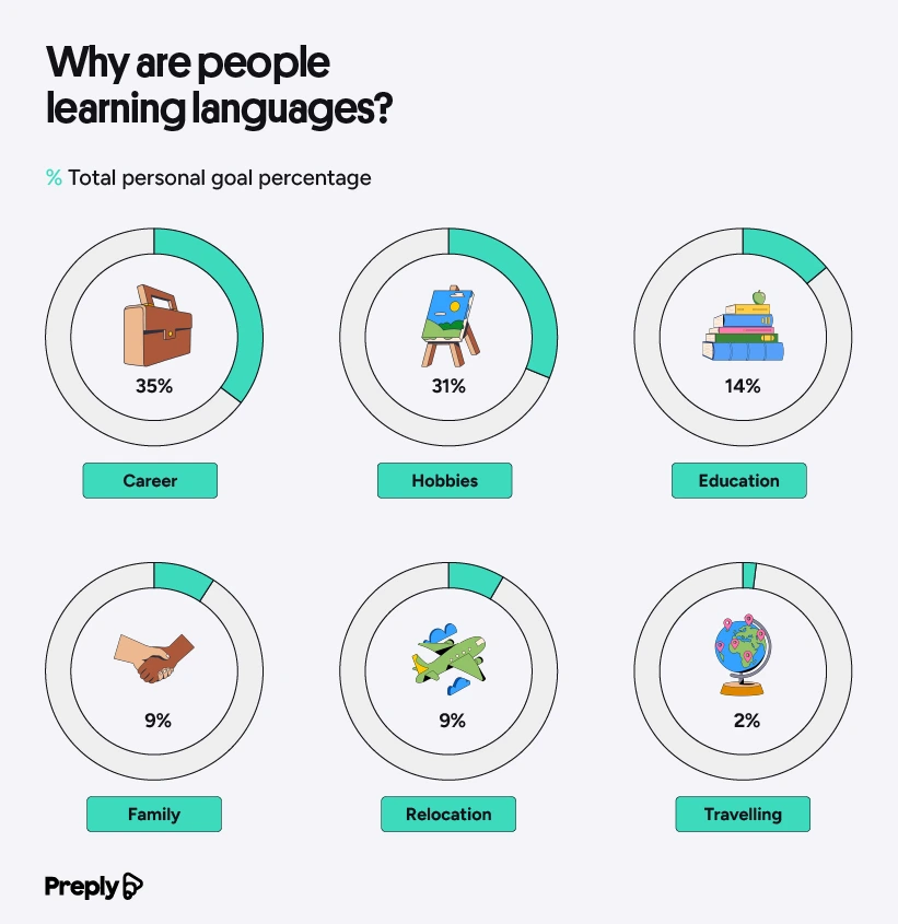 вивчення мов у 2025 році, дані платформи Preply
