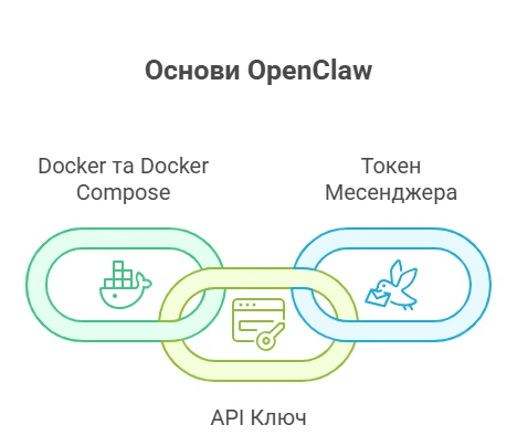 складові OpenClaw